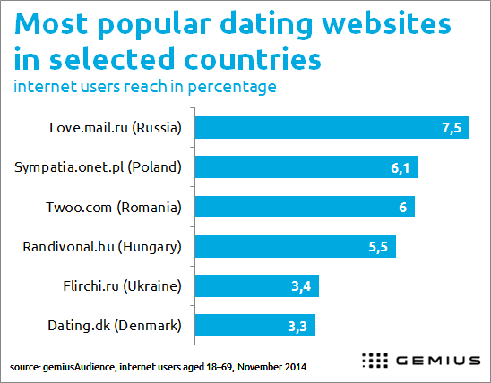 Most Russian Dating Sites 21