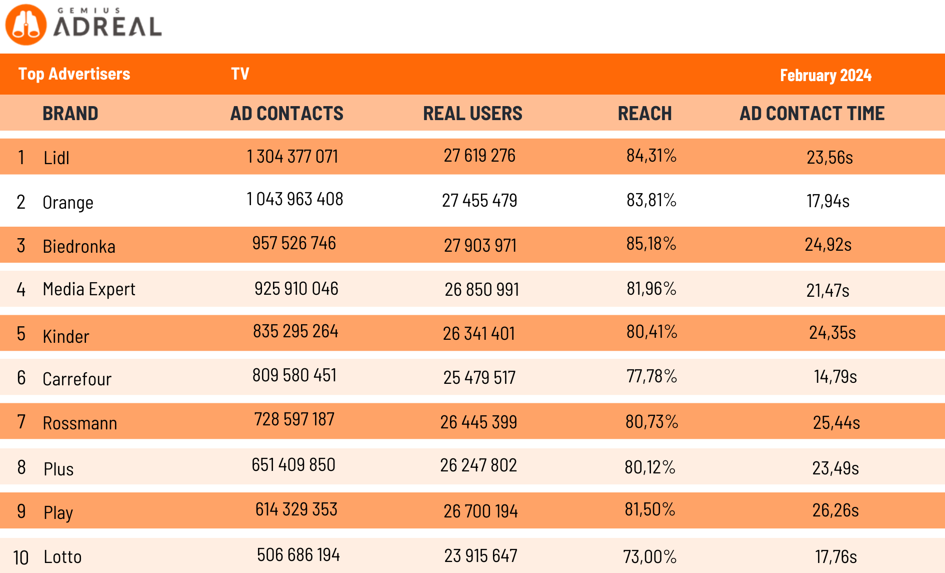 TOP TV advertisers Adreal 03 2024