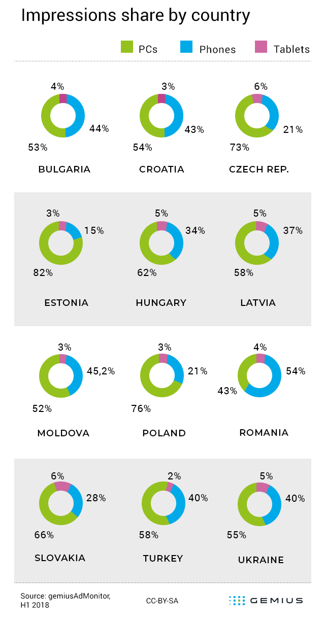 Impression share by country, gemiusAdMonitor H1 2018