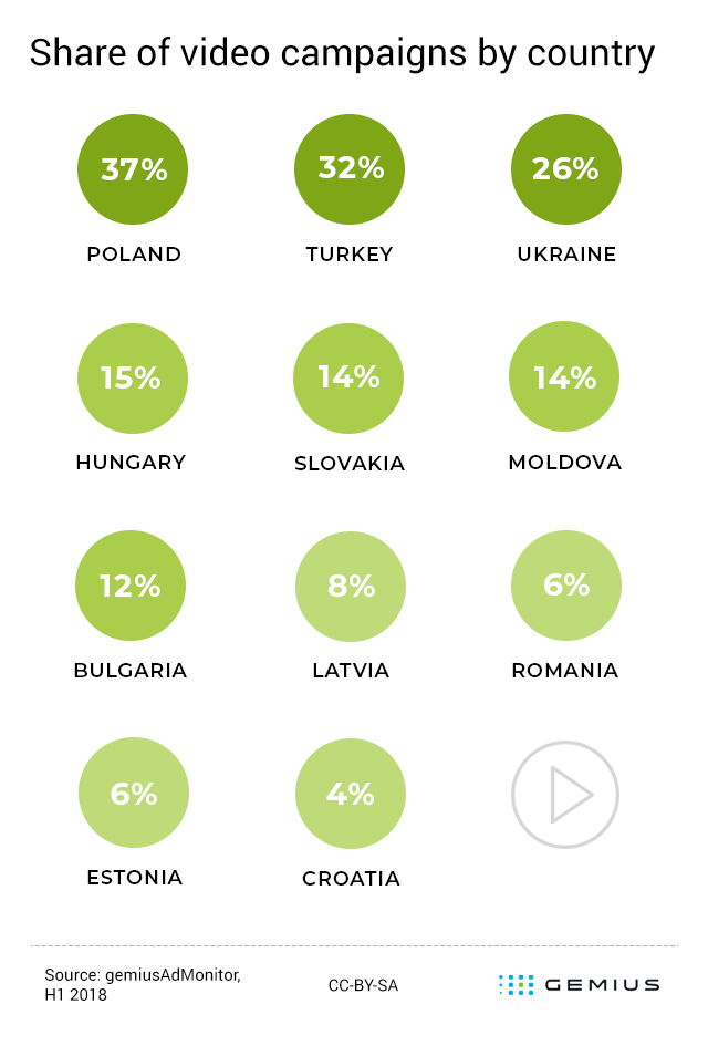 Share of video campaigns by country, gemiusAdMonitor H1 2018