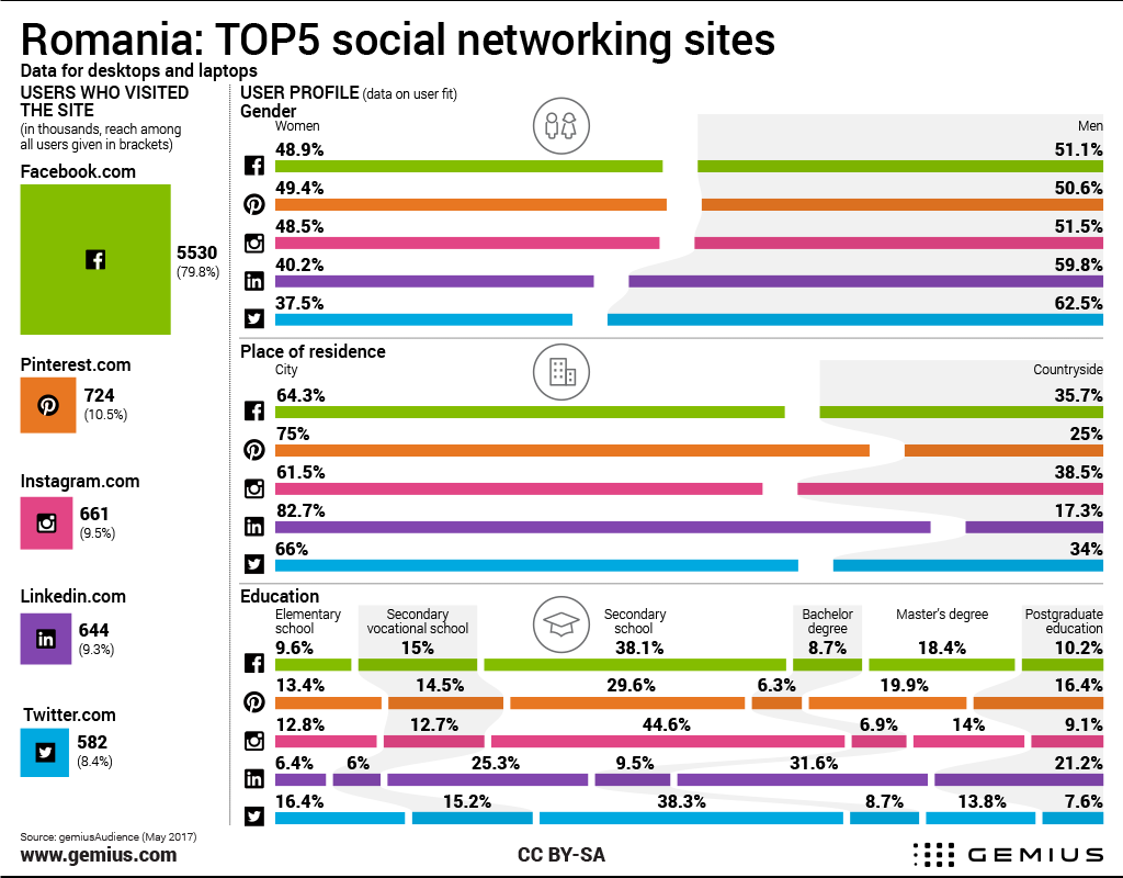 Romania Top5 Social Networks Gemius Knowledge That Supports Business Decisions
