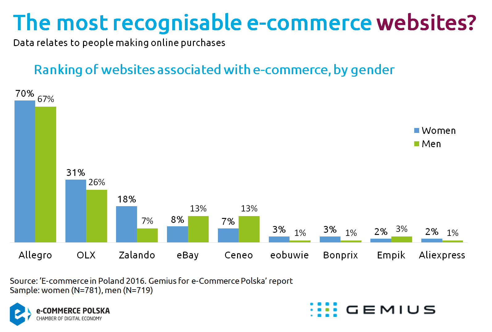 Allegro Most Strongly Associated With Polish E Commerce Gemius Knowledge That Supports Business Decisions