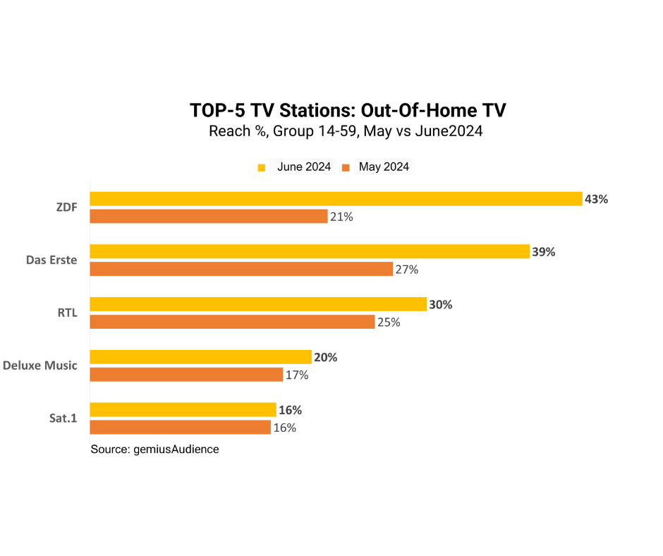 Reach in TV OOH Germany June 2024