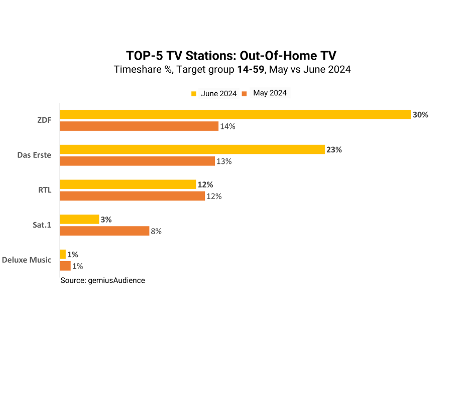 Share of time TV OOH Audience June 2024 Germany