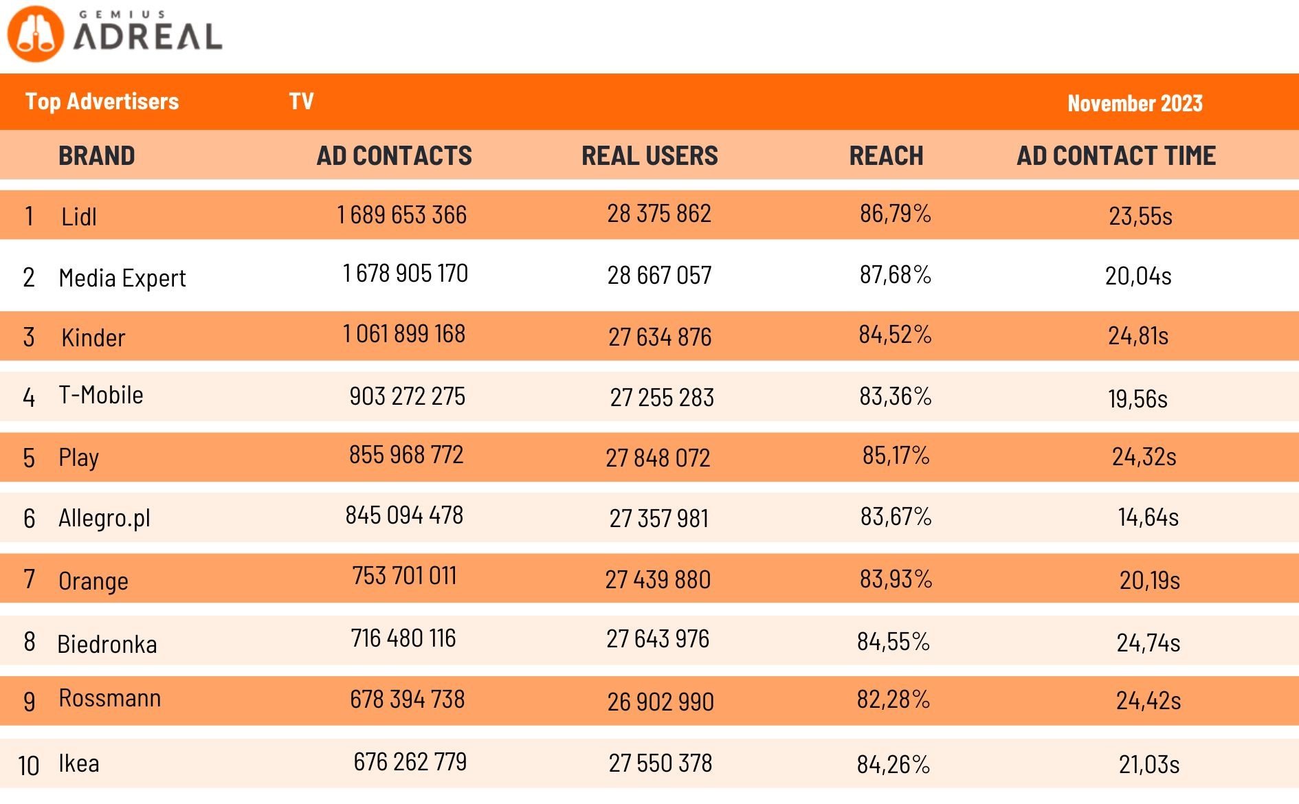 Top advertisers TV