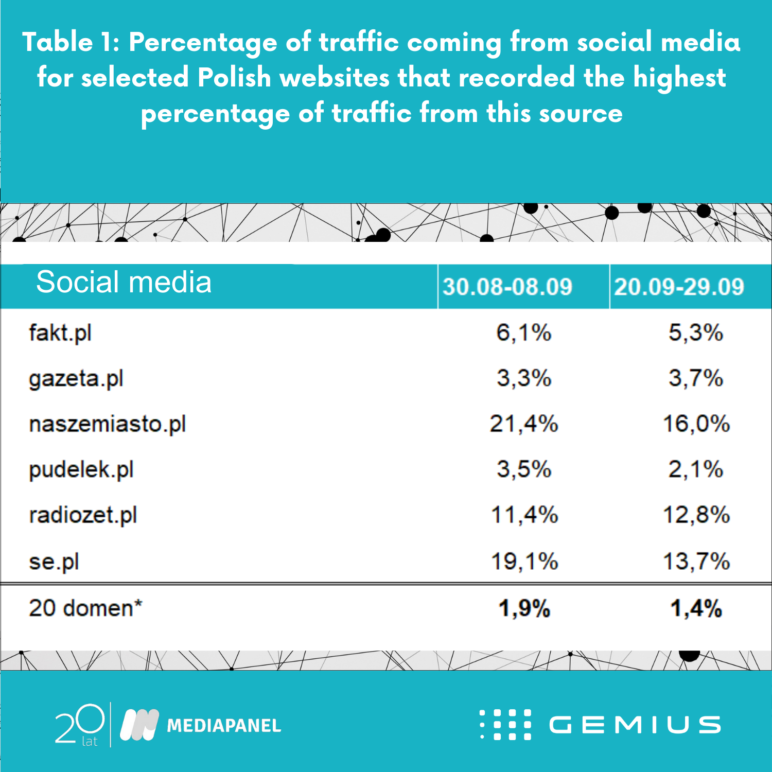 Table 1: Percentage of traffic coming from social media for selected Polish websites that recorded the highest percentage of traffic from this source