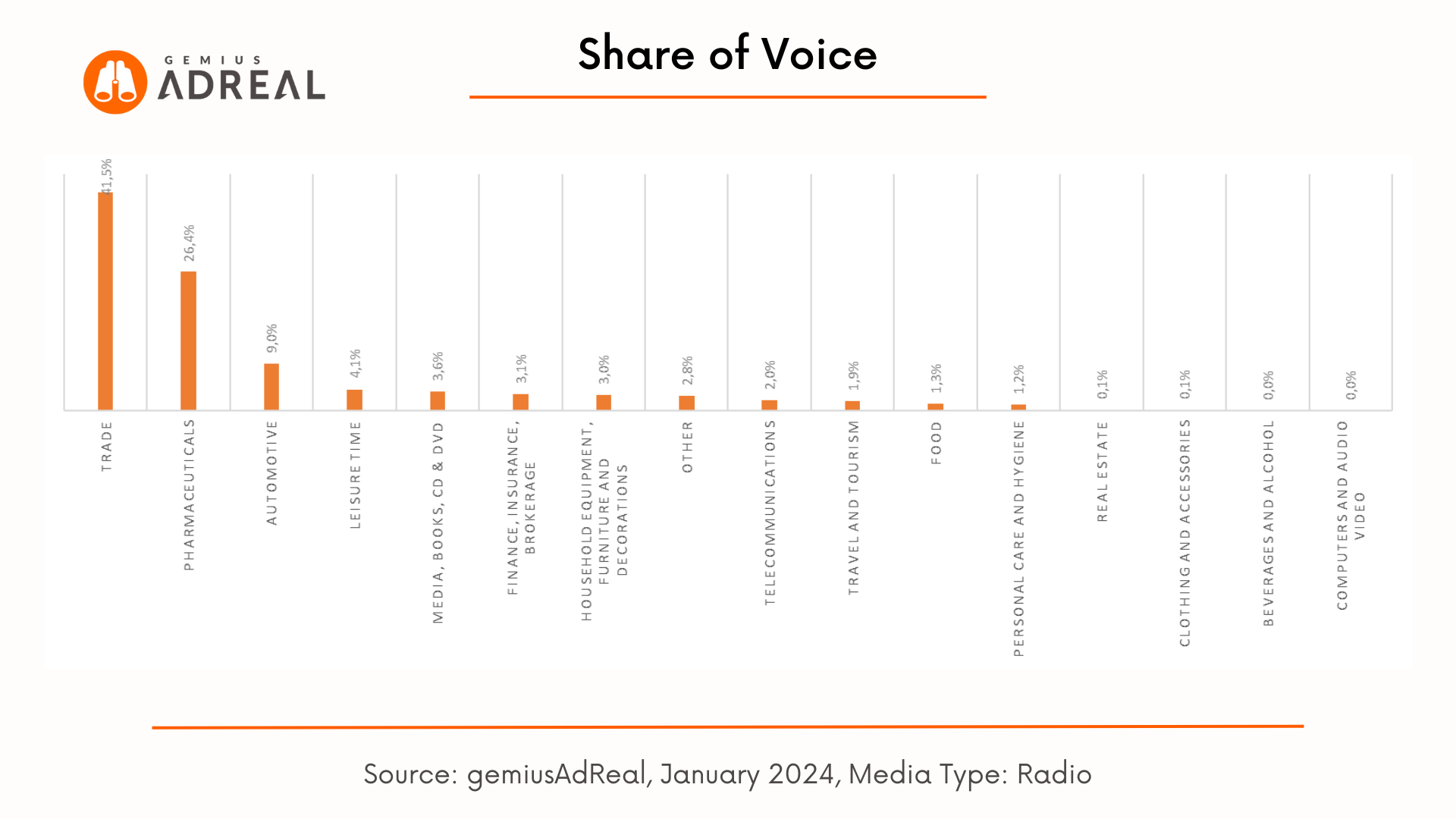 Radio advertisers Adreal january 2024