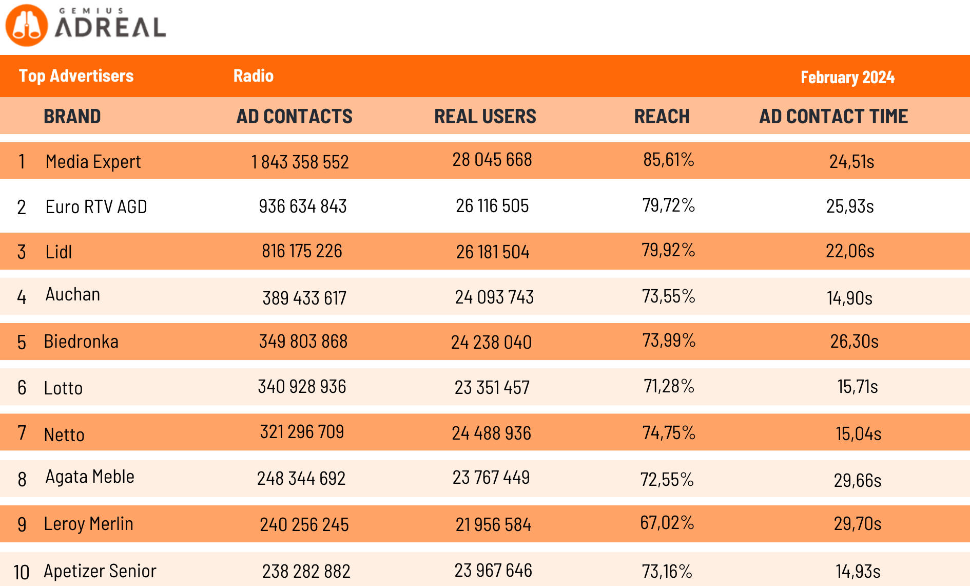 TOP Radio advertisers 032024