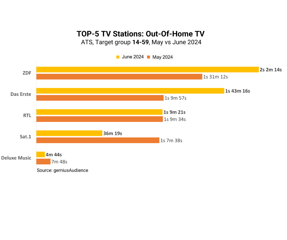 Average time spent TV OOH Germany june 2024