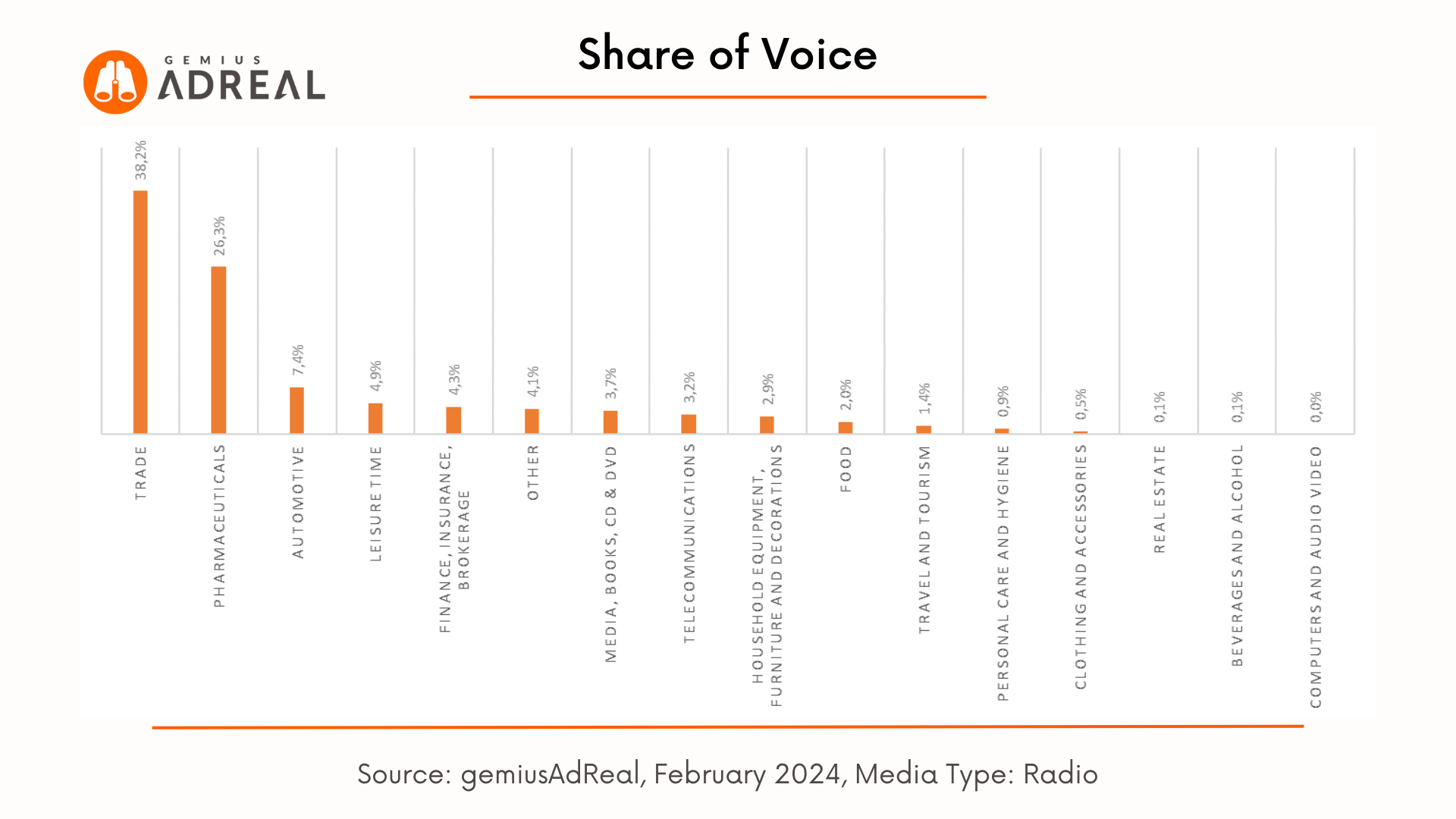 Radio advertisers Adreal february 2024