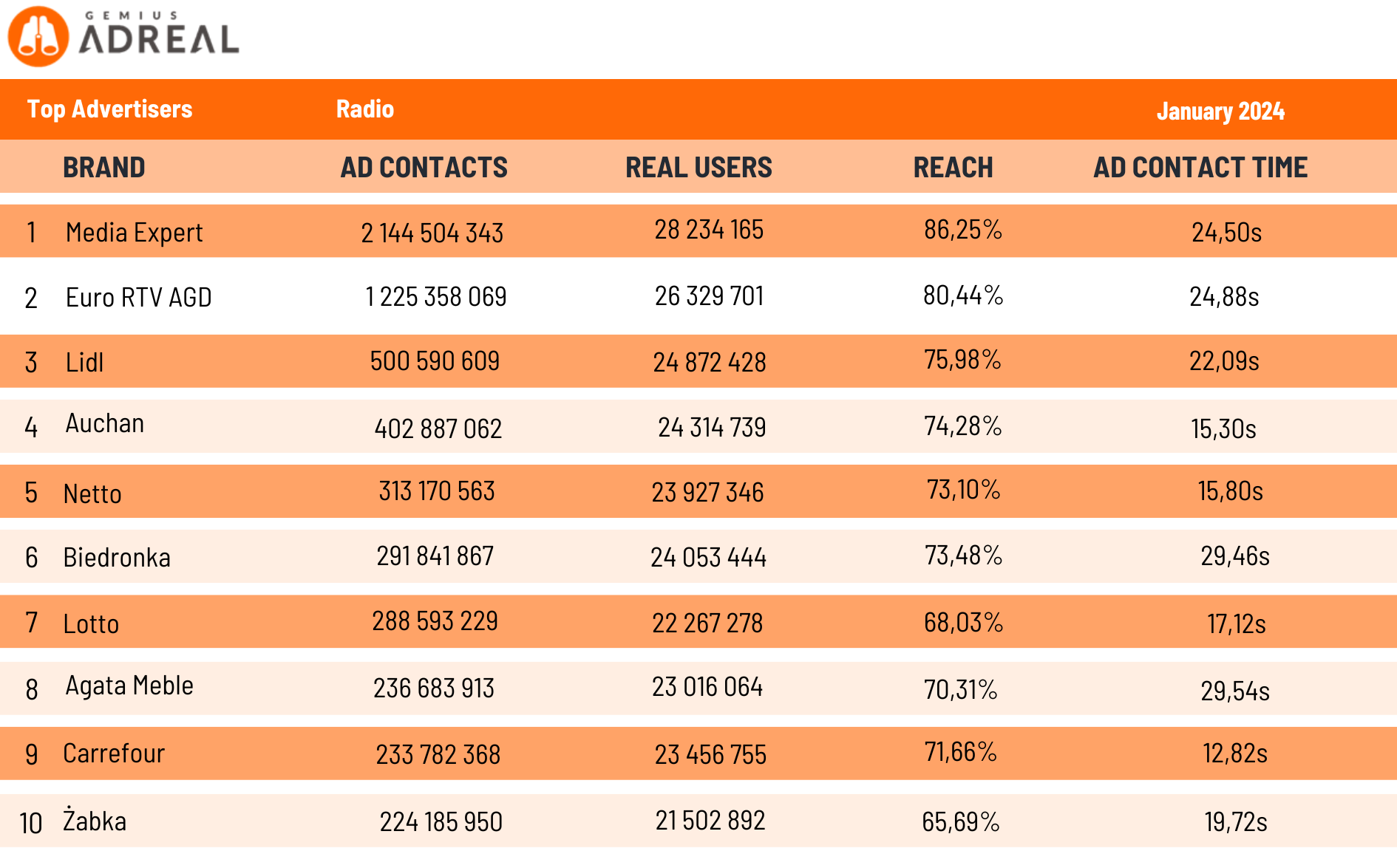 Radio top advertisers Adreal january 2024