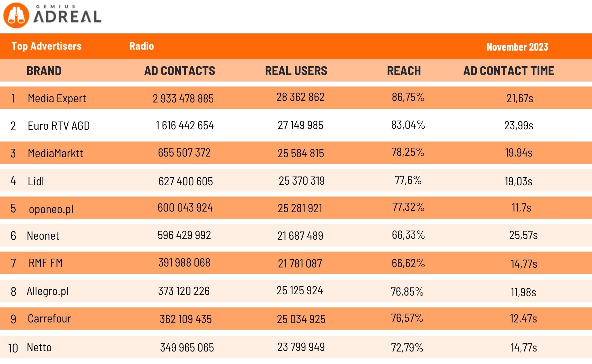 Top Advertisers Radio