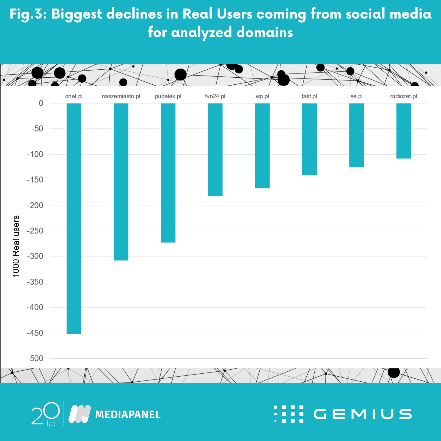Fig.3: Biggest declines in Real Users coming from social media for analyzed domains