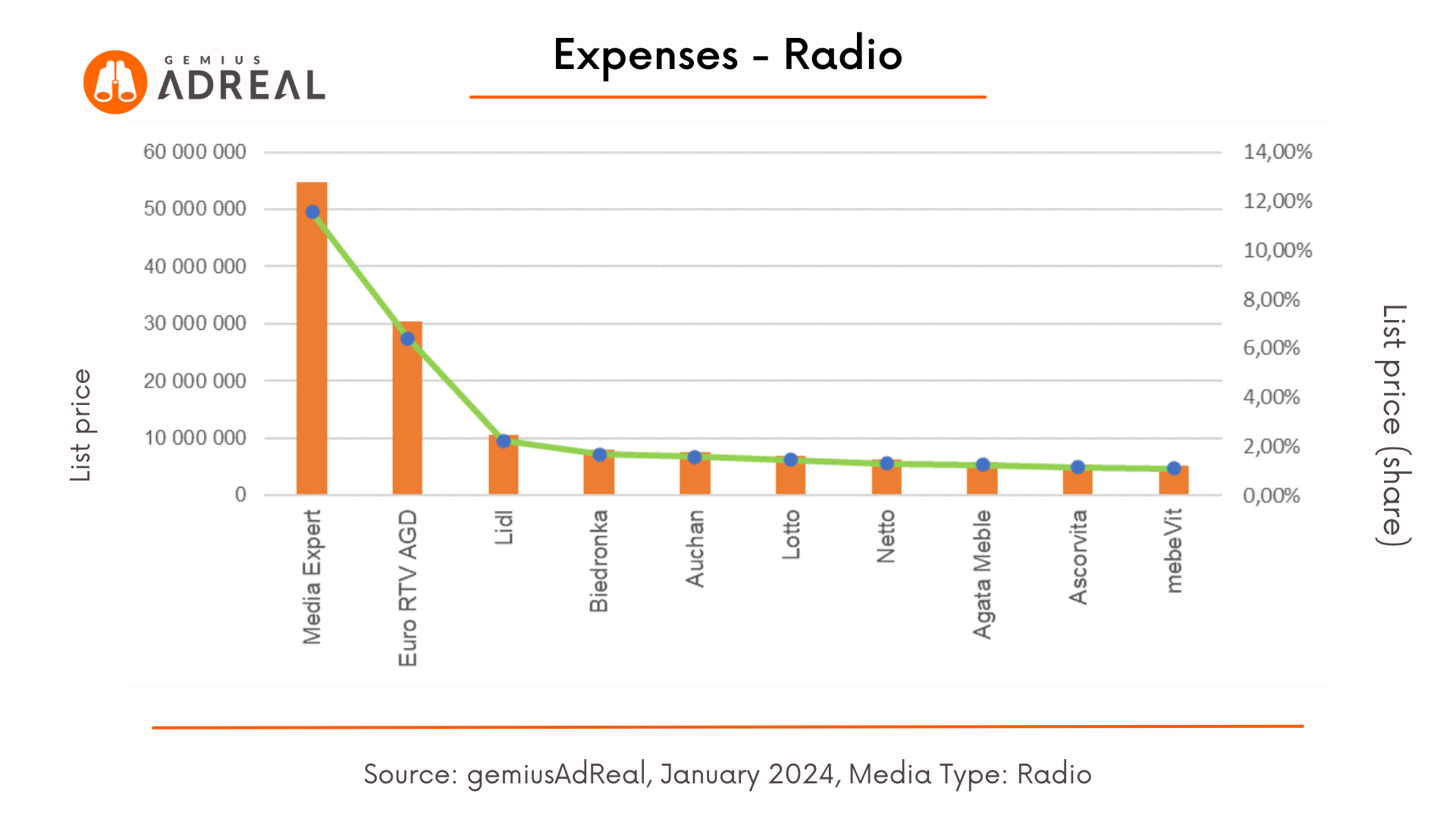 radio ad expenses january 2024