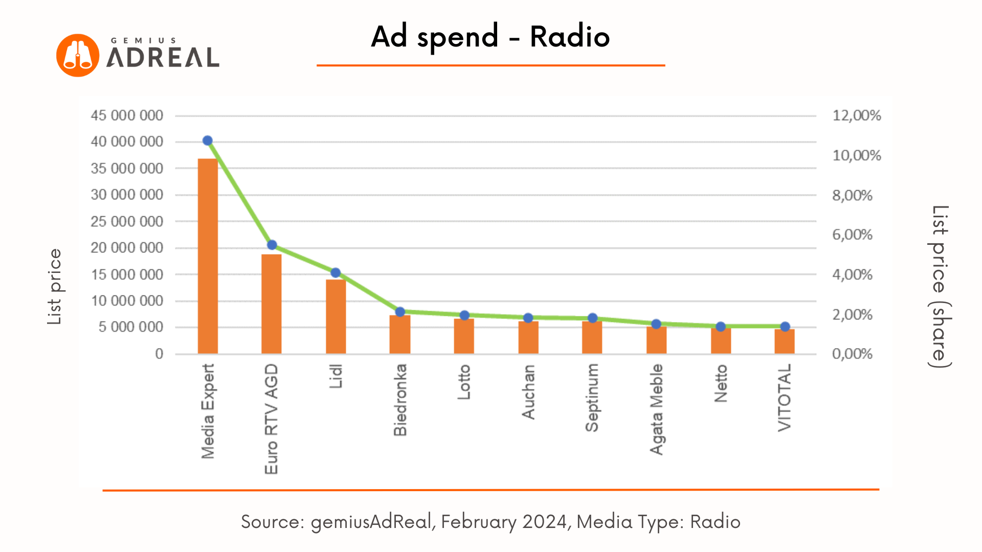 Ad spend radio AdReal 032024