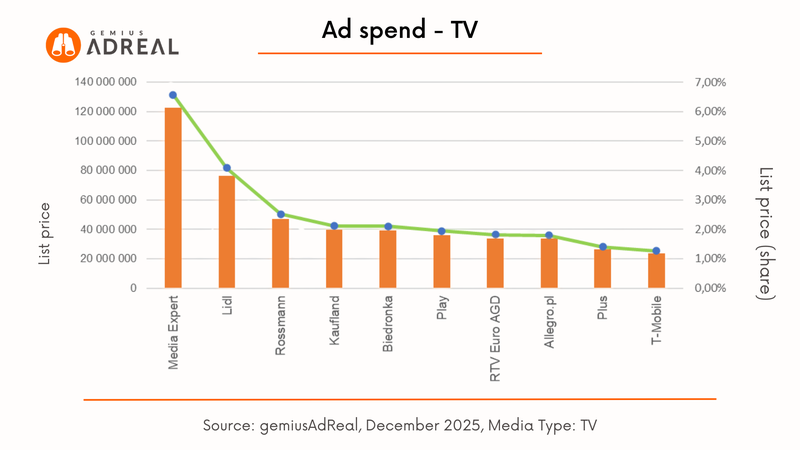 December 2025 adspend TV