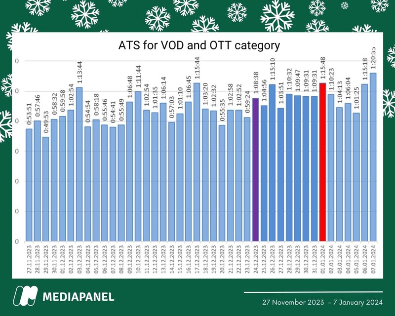 ATS for VOD and OTT category