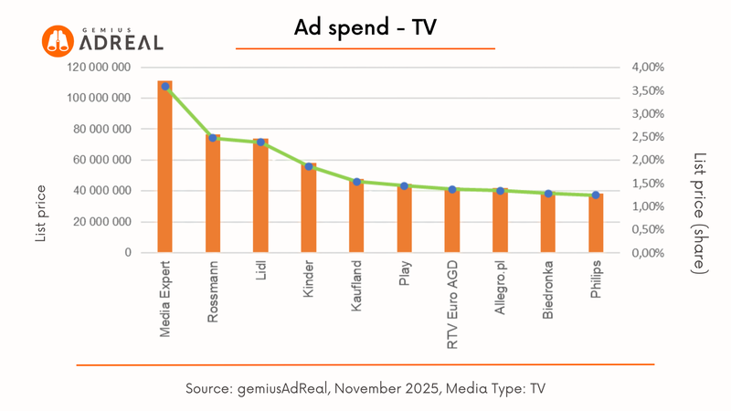 Nov 2025 adspend TV