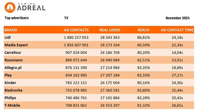 Top dvertisers TV