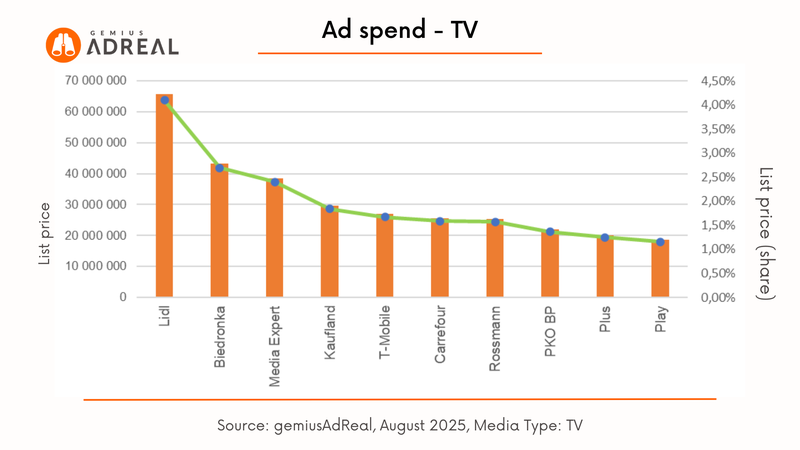 august 2025 adspend TV