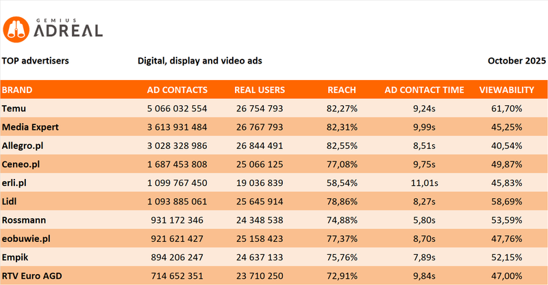oct 2025 top digital