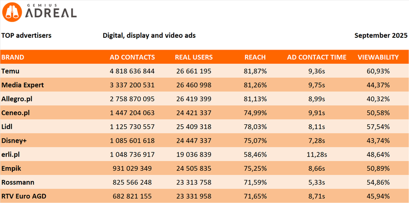 september 2025 top digital