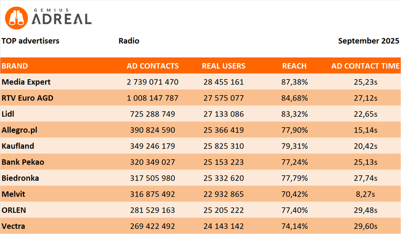september 2025 top radio