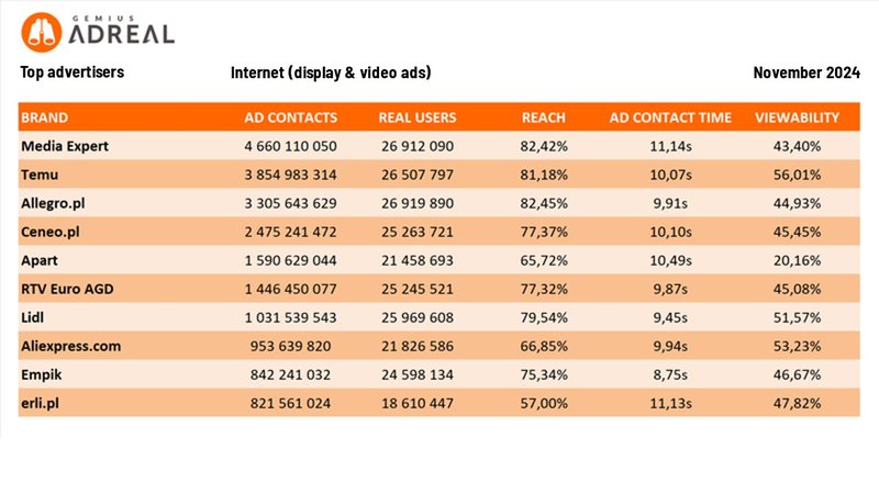 top advertisers internet