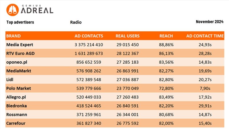top advertisers radio